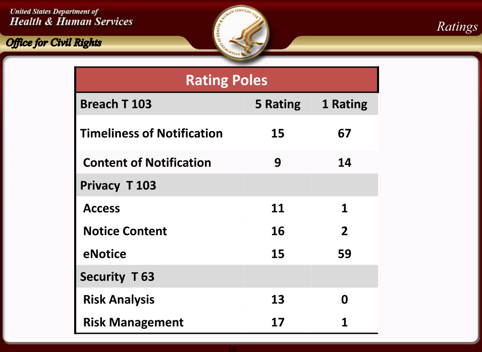 OCR Audit Updates
